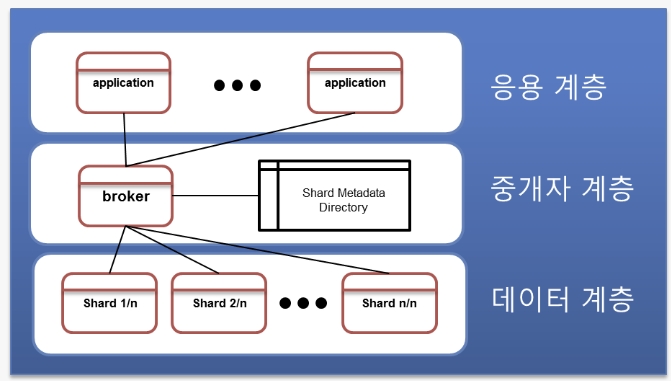 structure-of-Sharding